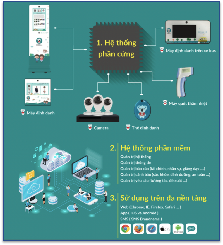 quan ly truong hoc thong minh